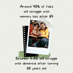 Around 40% of folks will struggle with memory loss after 65 between 5-8% will struggle with dementia after turning 65 years old